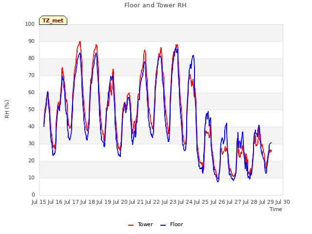 plot of Floor and Tower RH