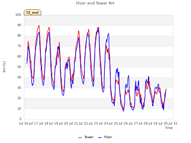 plot of Floor and Tower RH