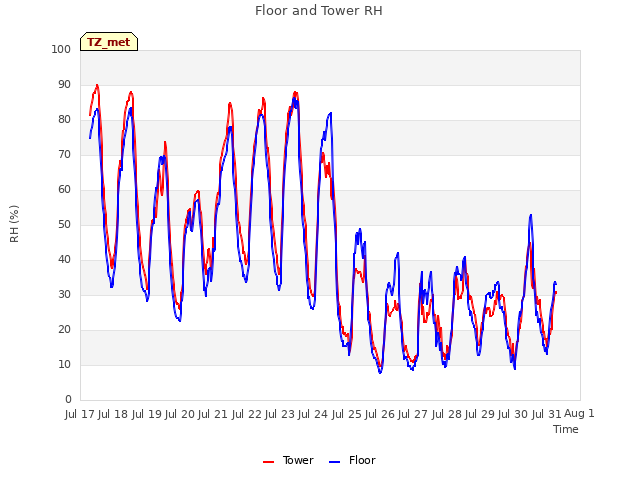 plot of Floor and Tower RH