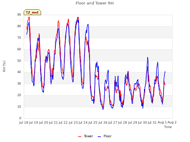 plot of Floor and Tower RH