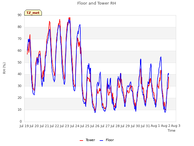 plot of Floor and Tower RH