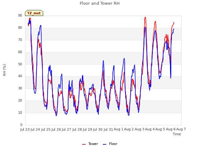 plot of Floor and Tower RH