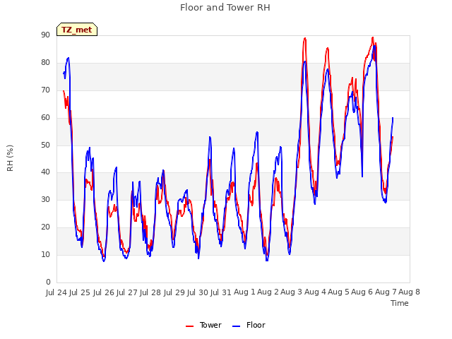 plot of Floor and Tower RH