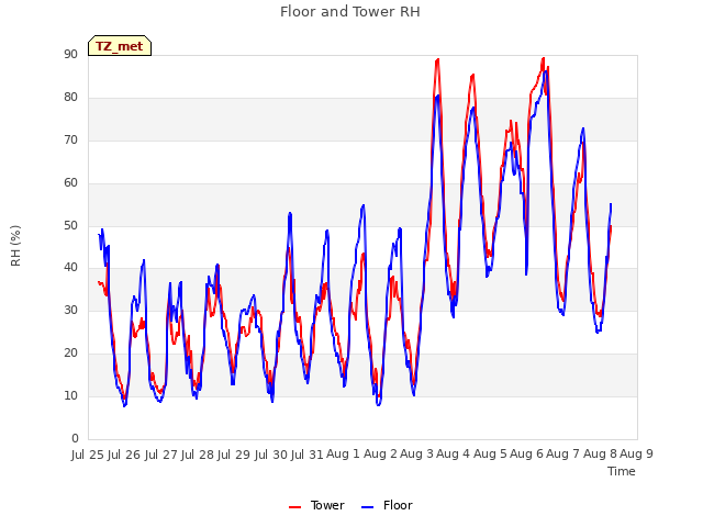 plot of Floor and Tower RH