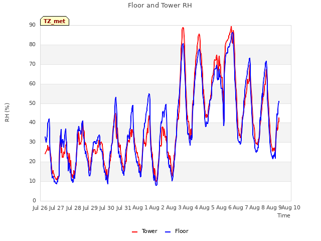 plot of Floor and Tower RH