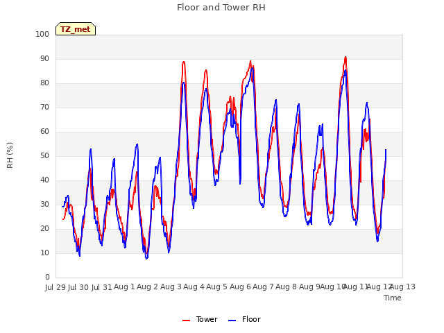 plot of Floor and Tower RH