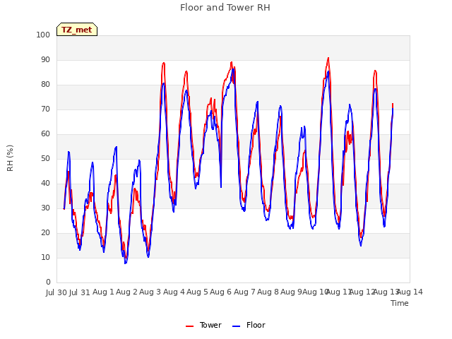 plot of Floor and Tower RH