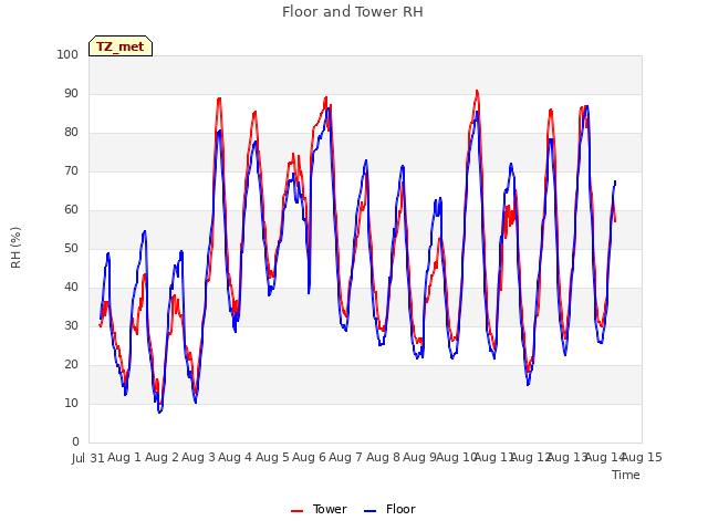 plot of Floor and Tower RH