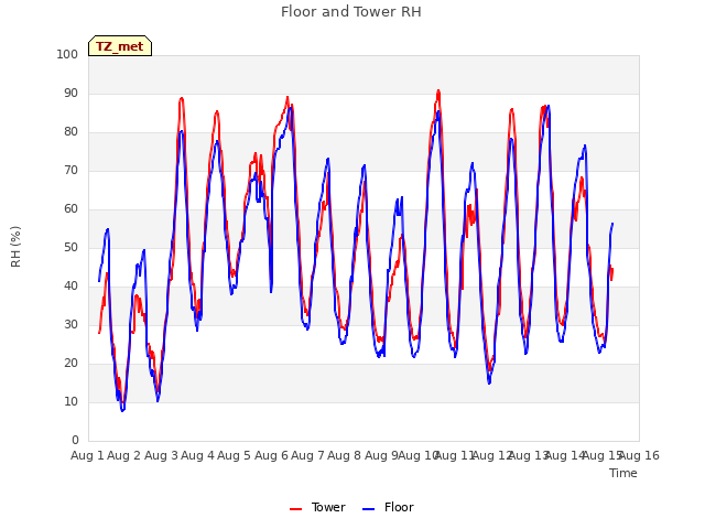 plot of Floor and Tower RH