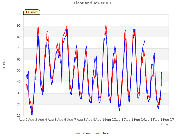 plot of Floor and Tower RH