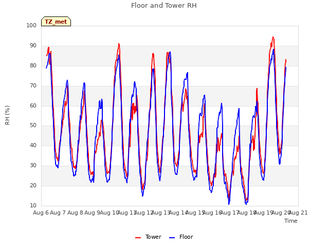 plot of Floor and Tower RH