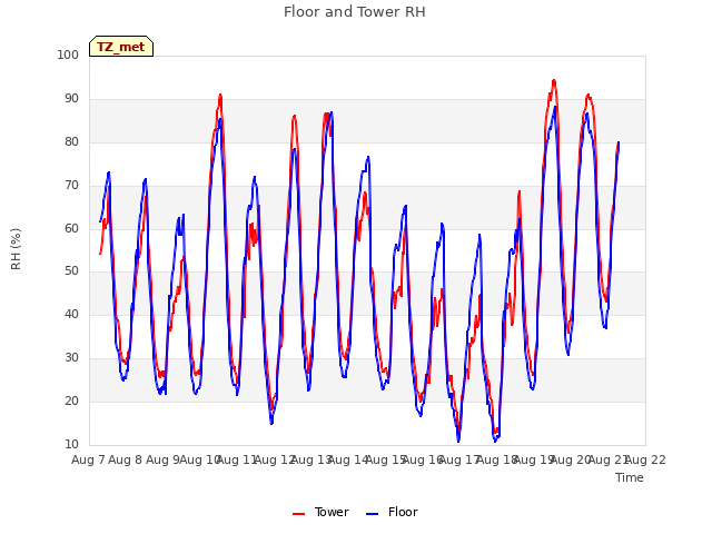 plot of Floor and Tower RH