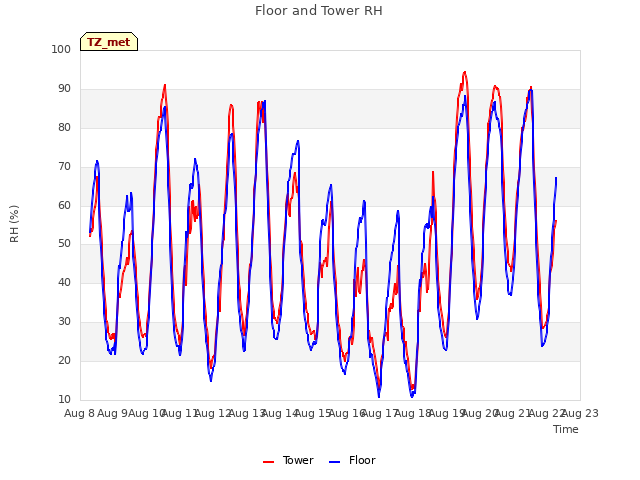 plot of Floor and Tower RH