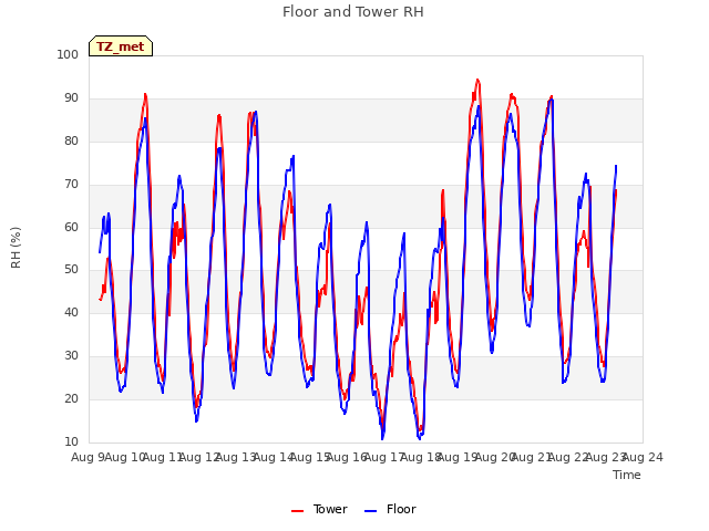 plot of Floor and Tower RH