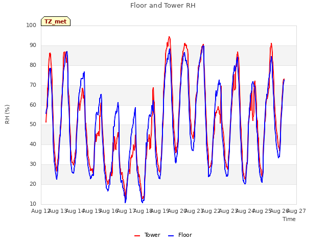 plot of Floor and Tower RH