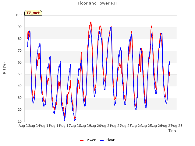 plot of Floor and Tower RH