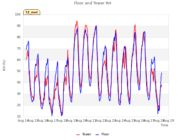 plot of Floor and Tower RH