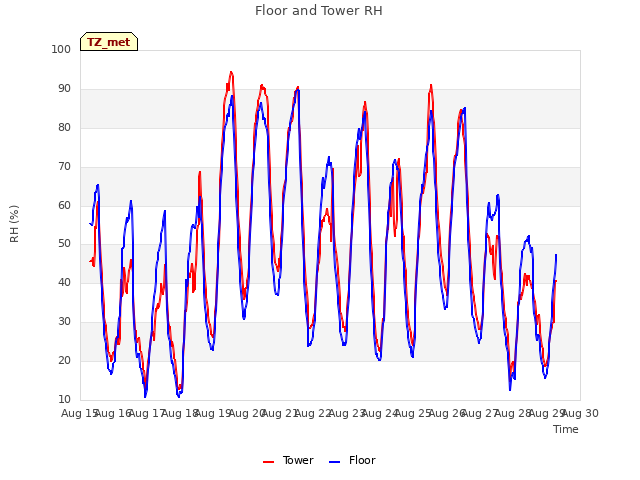 plot of Floor and Tower RH