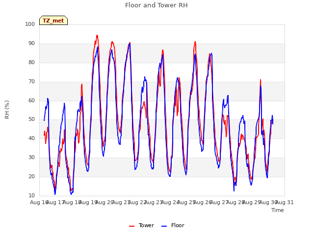 plot of Floor and Tower RH