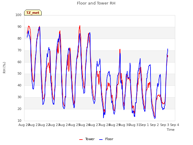 plot of Floor and Tower RH