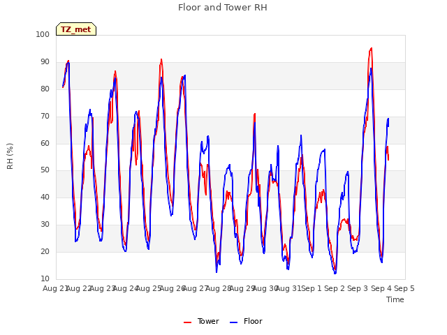 plot of Floor and Tower RH