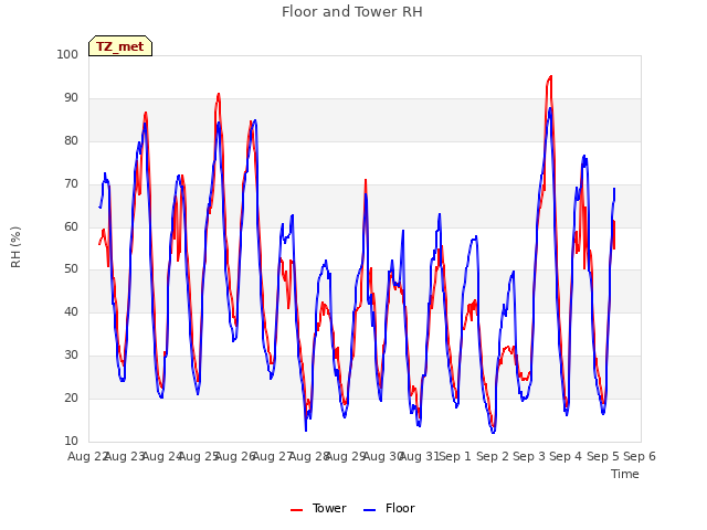 plot of Floor and Tower RH