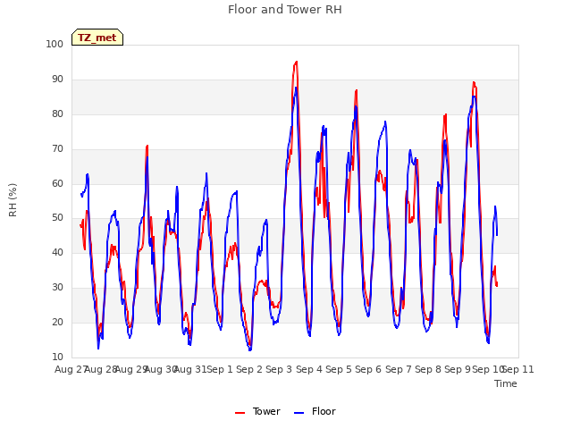 plot of Floor and Tower RH