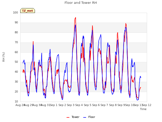 plot of Floor and Tower RH