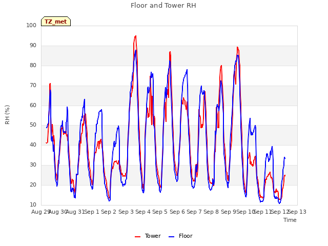 plot of Floor and Tower RH