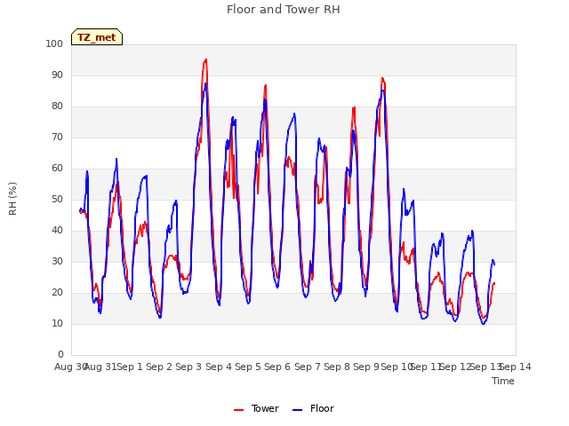 plot of Floor and Tower RH