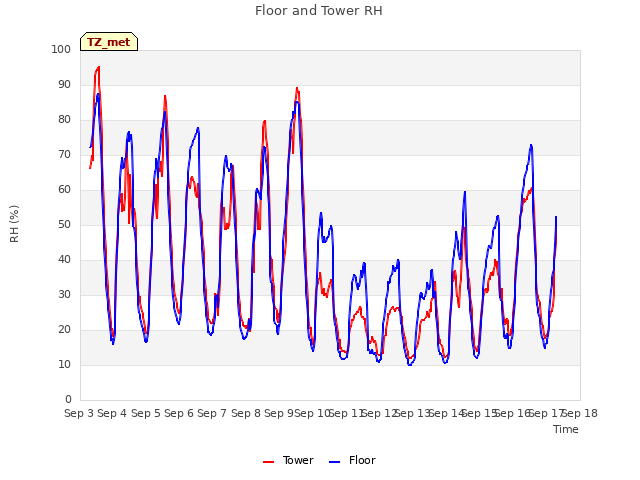 plot of Floor and Tower RH