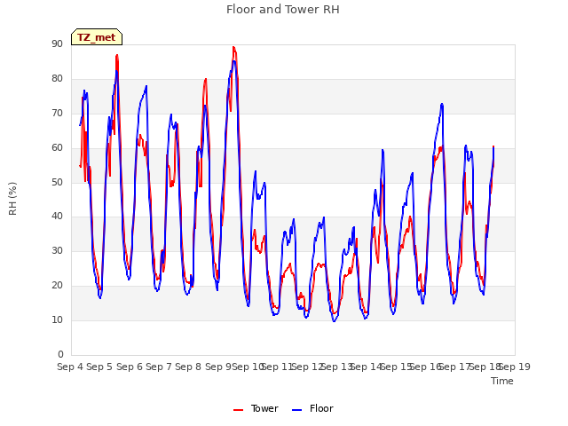 plot of Floor and Tower RH