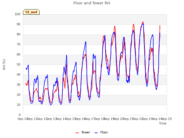 plot of Floor and Tower RH