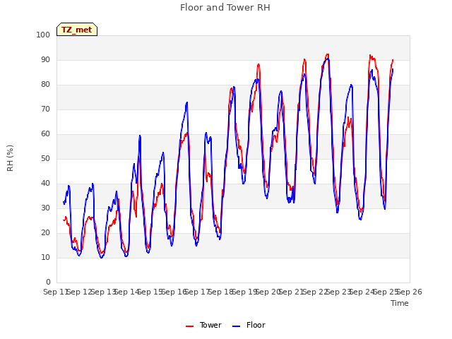 plot of Floor and Tower RH