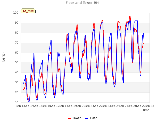 plot of Floor and Tower RH