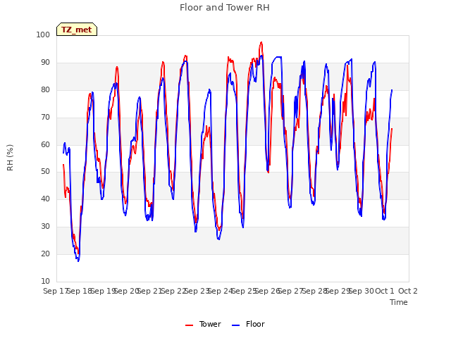 plot of Floor and Tower RH