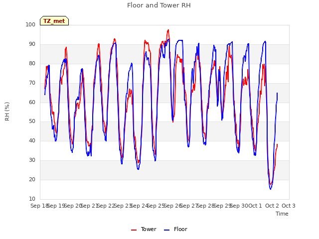 plot of Floor and Tower RH