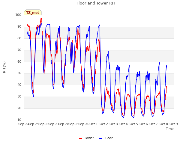 plot of Floor and Tower RH