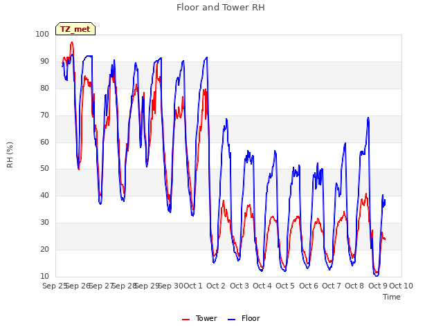 plot of Floor and Tower RH