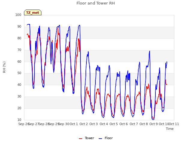 plot of Floor and Tower RH