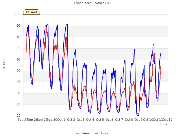 plot of Floor and Tower RH