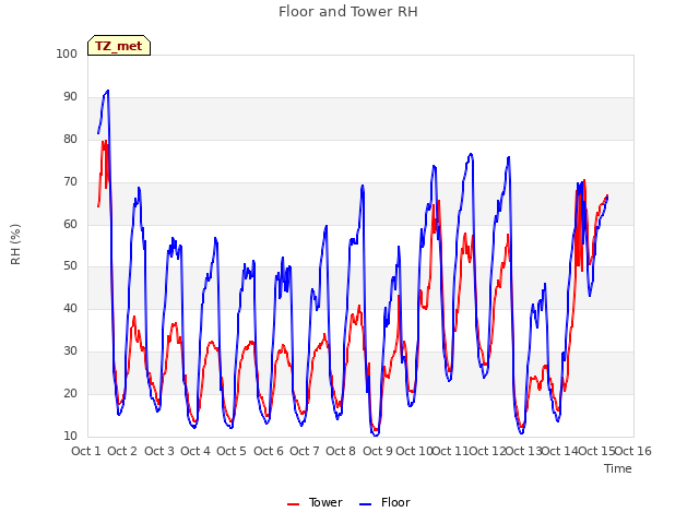 plot of Floor and Tower RH