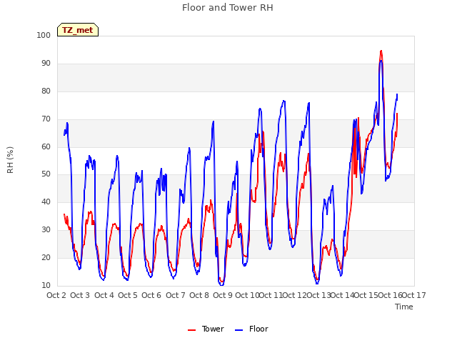 plot of Floor and Tower RH