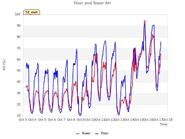 plot of Floor and Tower RH