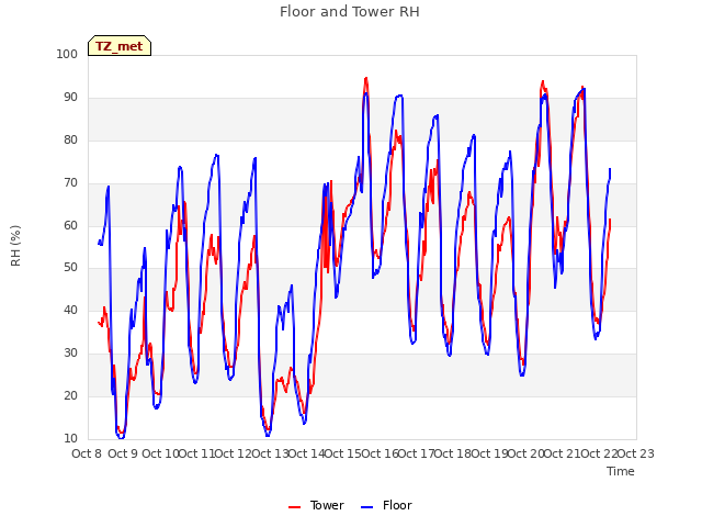 plot of Floor and Tower RH