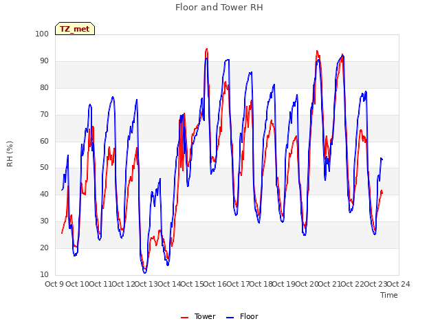 plot of Floor and Tower RH