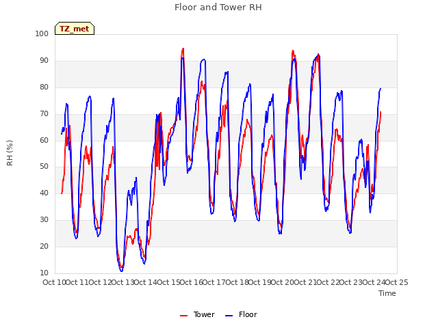 plot of Floor and Tower RH