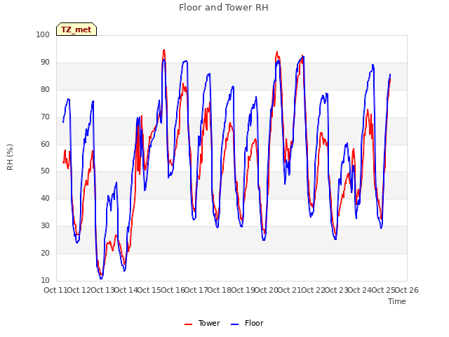 plot of Floor and Tower RH