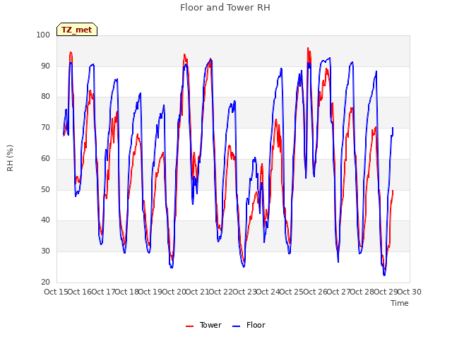 plot of Floor and Tower RH