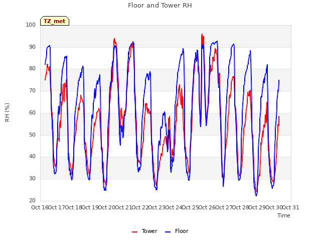 plot of Floor and Tower RH